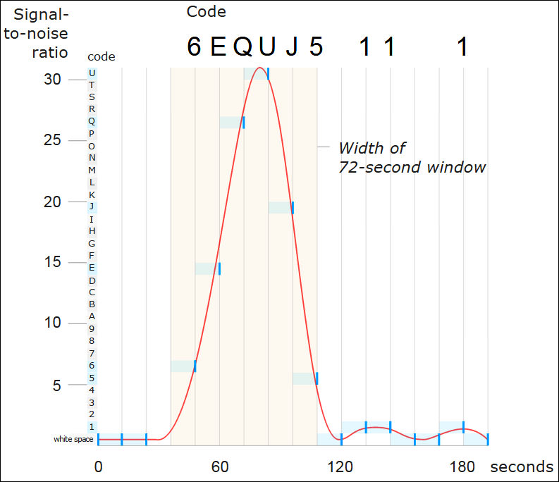 Graph of wow signal strength